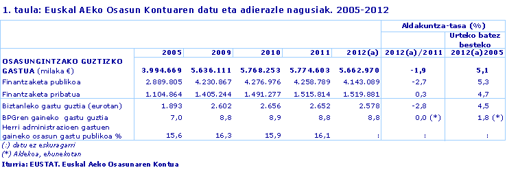1. taula: Euskal AEko Osasun Kontuaren datu eta adierazle nagusiak. 2005-2012
Iturria: EUSTAT. Euskal Aeko Osasunaren Kontua