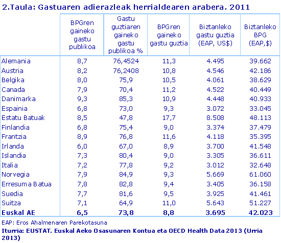 2.Taula: Gastuaren adierazleak herrialdearen arabera. 2011
Iturria: EUSTAT. Euskal Aeko Osasunaren Kontua eta OECD Health Data 2013 (Urria 2013)