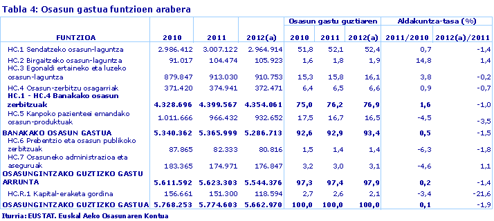 Tabla 4: Osasun gastua funtzioen arabera
Iturria: EUSTAT. Euskal Aeko Osasunaren Kontua
