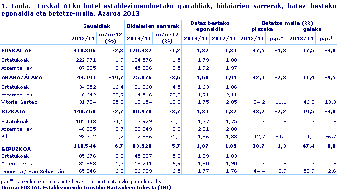1. taula.- Euskal AEko hotel-establezimenduetako gaualdiak, bidaiarien sarrerak, batez besteko egonaldia eta betetze-maila. Azaroa 2013
Iturria: EUSTAT. Establezimendu Turistiko Hartzaileen Inkesta (THI)