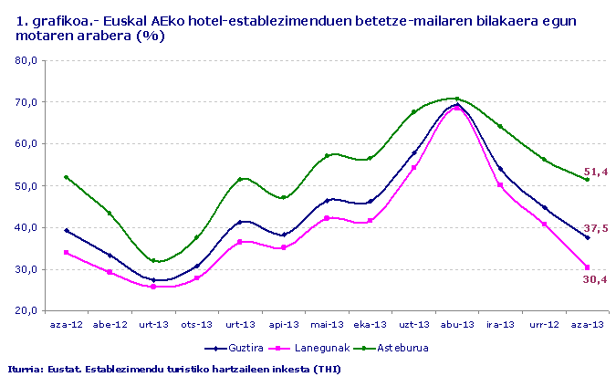1. grafikoa.- Euskal AEko hotel-establezimenduen betetze-mailaren bilakaera egun motaren arabera (%)
Iturria: Eustat. Establezimendu turistiko hartzaileen inkesta (THI)