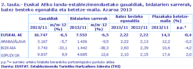 2. taula.- Euskal AEko landa-establezimenduetako gaualdiak, bidaiarien sarrerak, batez besteko egonaldia eta betetze-maila. Azaroa 2013
Iturria: EUSTAT. Establezimendu Turistiko Hartzaileen Inkesta (THI)