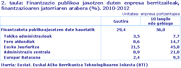 2. taula: Finantzazio publikoa jasotzen duten enpresa berritzaileak, finantzazioaren jatorriaren arabera (%). 2010-2012
Iturria: Eustat. Euskal AEko Berrikuntza Teknologikoaren Inkesta (BTI)