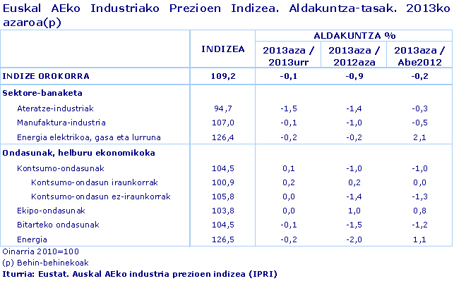 Euskal AEko Industriako Prezioen Indizea. Aldakuntza-tasak. 2013ko azaroa(p)		
Iturria: Eustat. Auskal AEko industria prezioen indizea (IPRI)