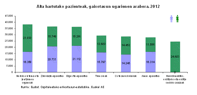 Alta hartutako pazienteak, gaixotasun ugarienen arabera. 2012
Iturria: Eustat. Ospitaleetako erikortasun-estatistika. Euskal AE