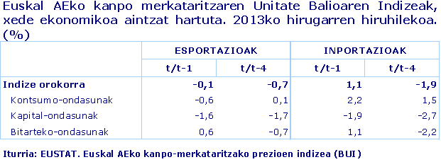 Euskal AEko kanpo-merkataritzaren Unitate Balioaren Indizeak, xede ekonomikoaren arabera. 2003ko hirugarren hiruhilekoa (%)
 Iturria: Eustat. Euskal AEko kanpo-merkataritzako prezioen indizea (UBI)
