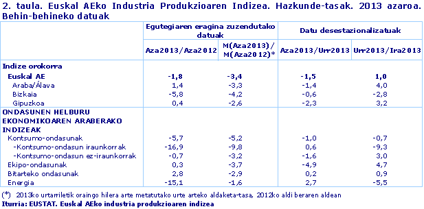 Euskal AEko Industria Produkzioaren Indizea. Hazkunde-tasak. 2013 azaroa. Behin-behineko datuak				
Iturria: EUSTAT. Euskal AEko industria produkzioaren indizea