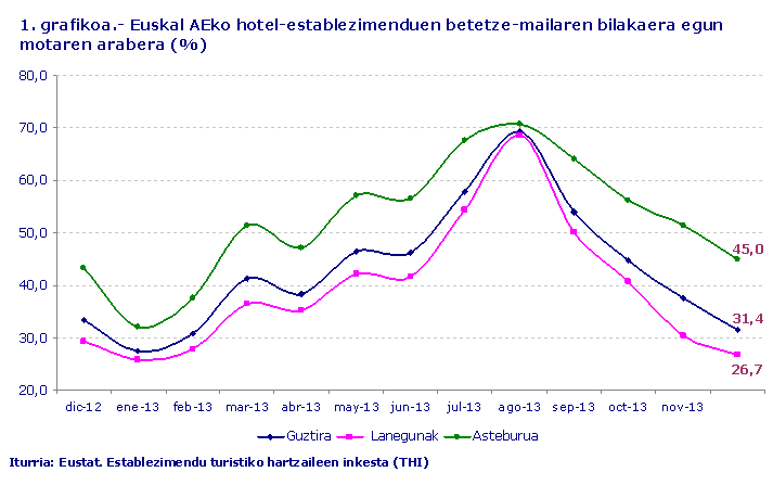 1. grafikoa.- Euskal AEko hotel-establezimenduetako okupazio-mailaren bilakaera, egun-motaren arabera (%).    
Iturria: Eustat. Establezimendu turistiko hartzaileen inkesta (ETH)
