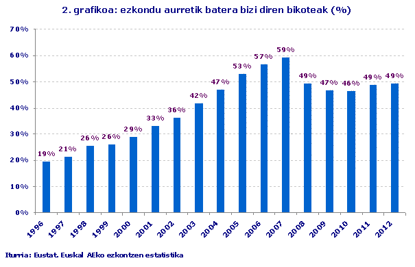 2. grafikoa: ezkondu aurretik batera bizi diren bikoteak (%)
Iturria: Eustat. Euskal AEko ezkontzen estatistika