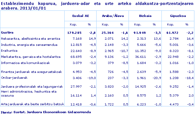 Establezimendu kopurua, jarduera-adar eta urte arteko aldakuntza-portzentajearen arabera. 2013/01/01								
Iturria: Eustat. Jarduera Ekonomikoen Gidazerrenda
