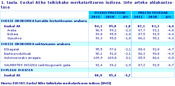 1. taula. Euskal AEko txikizkako merkataritzaren indizea. Urte arteko aldakuntza-tasa
Iturria: EUSTAT. Euskal AEko txikizkako merkataritzaren indizea (BMIt)
