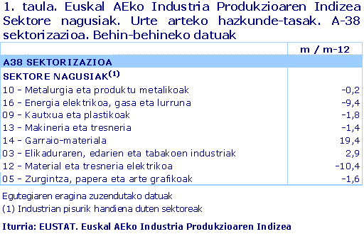 1. taula. Euskal AEko Industria Produkzioaren Indizea  Sektore nagusiak. Urte arteko hazkunde-tasak. A-38 sektorizazioa. Behin-behineko datuak	
Iturria: EUSTAT. Euskal AEko Industria Produkzioaren Indizea
