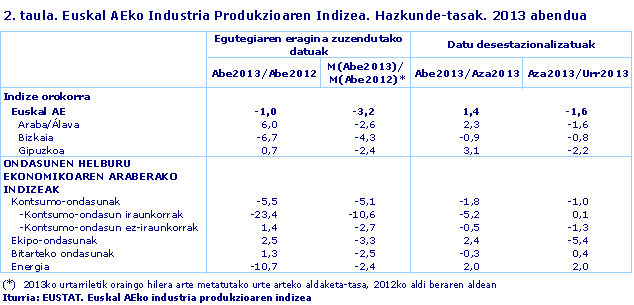 2. taula. Euskal AEko Industria Produkzioaren Indizea. Hazkunde-tasak. 2013 abendua
Iturria: EUSTAT. Euskal AEko industria produkzioaren indizea
