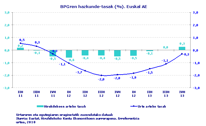 BPGren hazkunde-tasak (%). Euskal AE
Iturria: Eustat. Hiruhilekoko Kontu Ekonomikoen aurrerapena. Erreferentzia urtea, 2010
