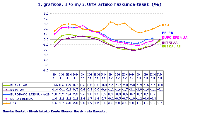 1. grafikoa. BPG m/p. Urte arteko hazkunde-tasak. (%)
Iturria: Eustat - Hiruhilekoko Kontu Ekonomikoak - eta Eurostat

