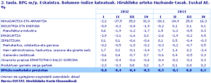 2. taula. BPG m/p. Eskaintza. Bolumen-indize kateatuak. Hiruhileko arteko Hazkunde-tasak. Euskal AE. %
Iturria: EUSTAT. Hiruhilekoko Kontu Ekonomikoak

