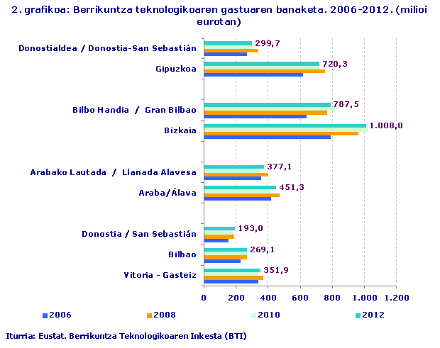 2. grafikoa: Berrikuntza teknologikoaren gastuaren banaketa. 2006-2012. (milioi eurotan)
Iturria: Eustat. Berrikuntza Teknologikoaren Inkesta (BTI)
