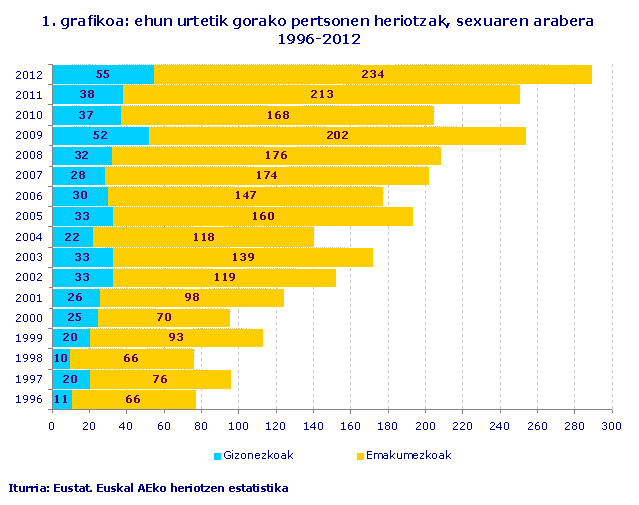 1. grafikoa: ehun urtetik gorako pertsonen heriotzak, sexuaren arabera, 1996-2012
Iturria: Eustat. Euskal AEko heriotzen estatistika

