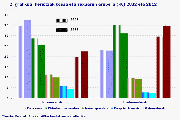2. grafikoa: heriotzak kausa eta sexuaren arabera (%) 2002 eta 2012
Iturria: Eustat. Euskal AEko heriotzen estatistika
