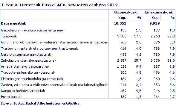 1. taula: Heriotzak Euskal AEn, sexuaren arabera 2012				
Iturria: Eustat. Euskal AEko heriotzen estatistika
