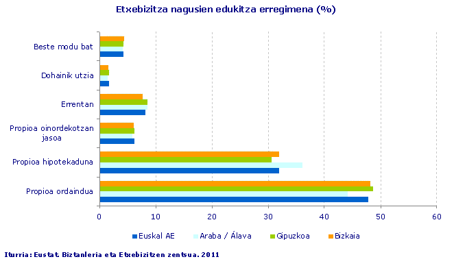 Etxebizitza nagusien edukitza erregimena (%)
Iturria: Eustat. Biztanleria eta Etxebizitzen zentsua. 2011
