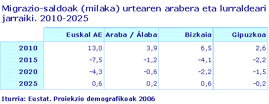 Migrazio-saldoak (milaka) urtearen arabera eta lurraldeari jarraiki. 2010-2025
Iturria: Eustat. Proiekzio demografikoak 2006
