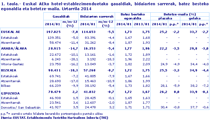 1. taula.- Euskal AEko hotel-establezimenduetako gaualdiak, bidaiarien sarrerak, batez besteko egonaldia eta betetze-maila. Urtarrila 2014
Iturria: EUSTAT. Establezimendu Turistiko Hartzaileen Inkesta (THI)
