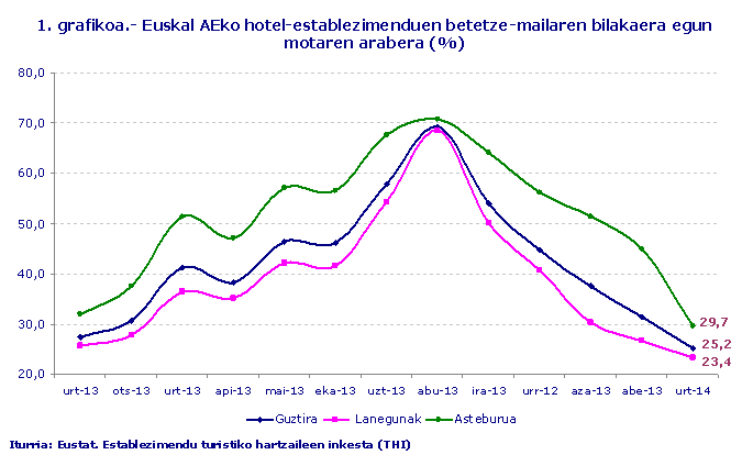 1. grafikoa.- Euskal AEko hotel-establezimenduen betetze-mailaren bilakaera egun motaren arabera (%)
Iturria: Eustat. Establezimendu turistiko hartzaileen inkesta (THI)
