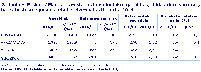 2. taula.- Euskal AEko landa-establezimenduetako gaualdiak, bidaiarien sarrerak, batez besteko egonaldia eta betetze-maila. Urtarrila 2014
Iturria: EUSTAT. Establezimendu Turistiko Hartzaileen Inkesta (THI)
