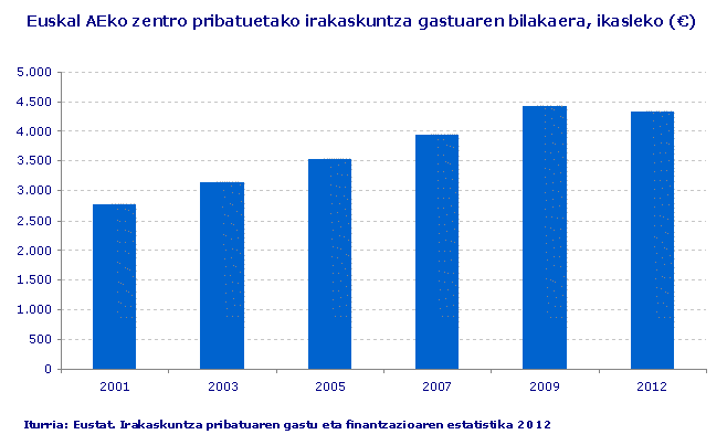 Euskal AEko zentro pribatuetako irakaskuntza gastuaren bilakaera, ikasleko (€)
Iturria: Eustat. Irakaskuntza pribatuaren gastu eta finantzazioaren estatistika 2012
