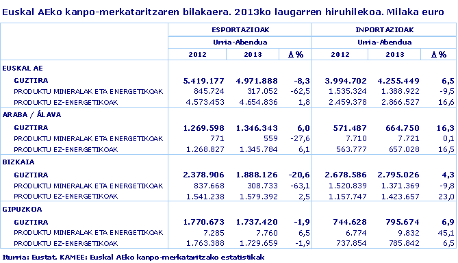 Euskal AEko kanpo-merkataritzaren bilakaera. 2013ko laugarren hiruhilekoa. Milaka euro
Iturria: Eustat. KAMEE: Euskal AEko kanpo-merkataritzako estatistikak
