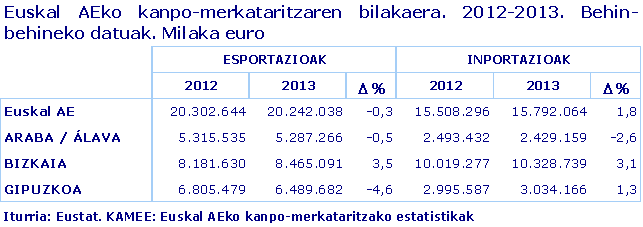 Euskal AEko kanpo-merkataritzaren bilakaera. 2012-2013. Behin-behineko datuak. Milaka euro
Iturria: Eustat. KAMEE: Euskal AEko kanpo-merkataritzako estatistikak
