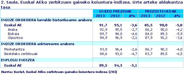 2. taula. Euskal AEko zerbitzuen gaineko koiuntura-indizea. Urte arteko aldakuntza-tasa
Iturria: Eustat. Euskal AEko zerbitzuen gaineko koiuntura-indizea (ZKI)
