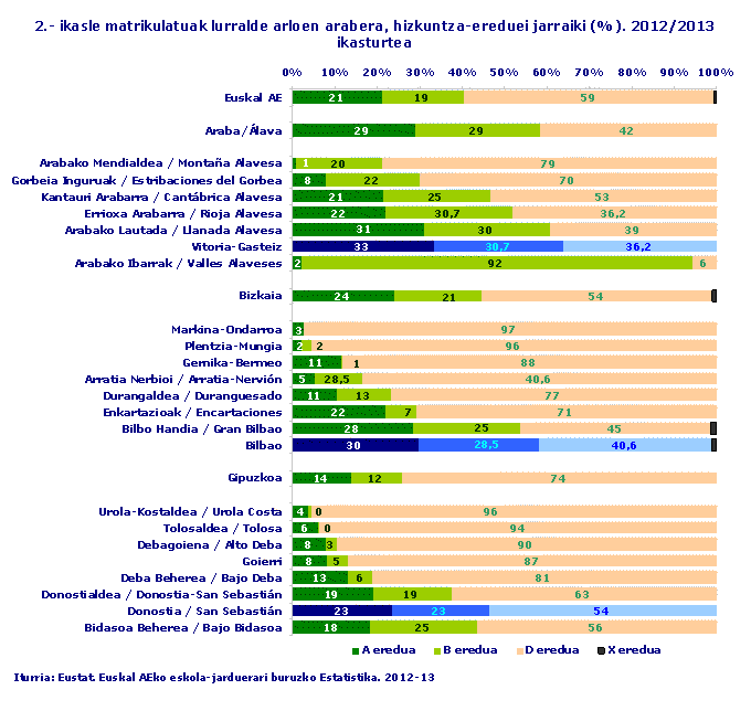 2.- ikasle matrikulatuak lurralde arloen arabera, hizkuntza-ereduei jarraiki (%). 2012/2013 ikasturtea
Iturria: Eustat. Euskal AEko eskola-jarduerari buruzko Estatistika. 2012-13
