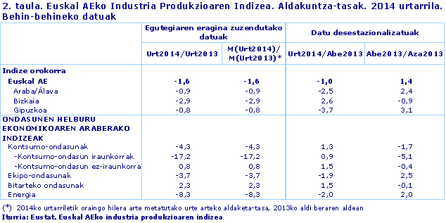 2. taula. Euskal AEko Industria Produkzioaren Indizea. Aldakuntza-tasak. 2014 urtarrila. Behin-behineko datuak				
Iturria: Eustat. Euskal AEko industria produkzioaren indizea
