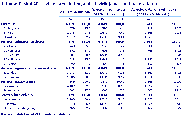 1. taula: Euskal AEn bizi den ama batengandik bizirik jaioak. Alderaketa taula
Iturria: Eustat. Euskal AEko jaiotzen estatistika
