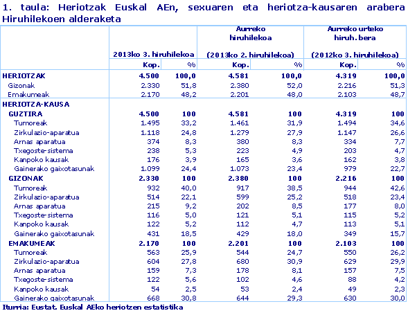 1. taula: Heriotzak Euskal AEn, sexuaren eta heriotza-kausaren arabera Hiruhilekoen alderaketa
Iturria: Eustat. Euskal AEko heriotzen estatistika
