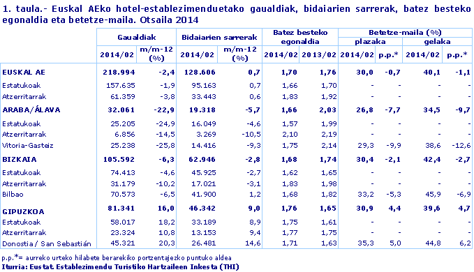 1. taula.- Euskal AEko hotel-establezimenduetako gaualdiak, bidaiarien sarrerak, batez besteko egonaldia eta betetze-maila. Otsaila 2014
Iturria: Eustat. Establezimendu Turistiko Hartzaileen Inkesta (THI)
