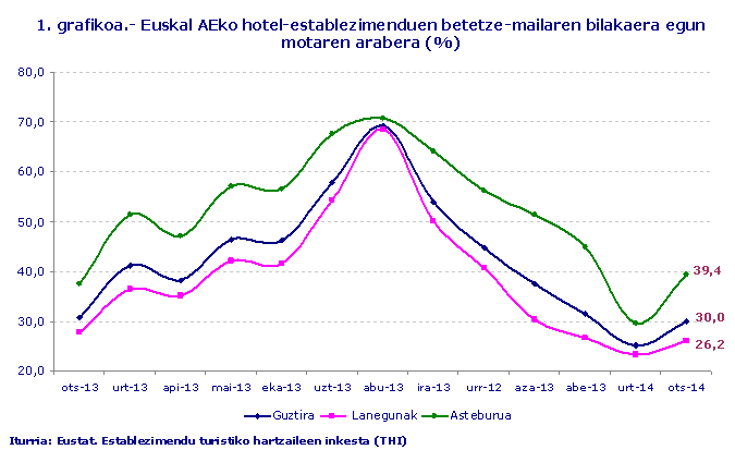 1. grafikoa.- Euskal AEko hotel-establezimenduen betetze-mailaren bilakaera egun motaren arabera (%)
Iturria: Eustat. Establezimendu turistiko hartzaileen inkesta (THI)
