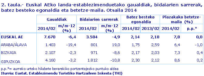 2. taula.- Euskal AEko landa-establezimenduetako gaualdiak, bidaiarien sarrerak, batez besteko egonaldia eta betetze-maila. Otsaila 2014
Iturria: Eustat. Establezimendu Turistiko Hartzaileen Inkesta (THI)
