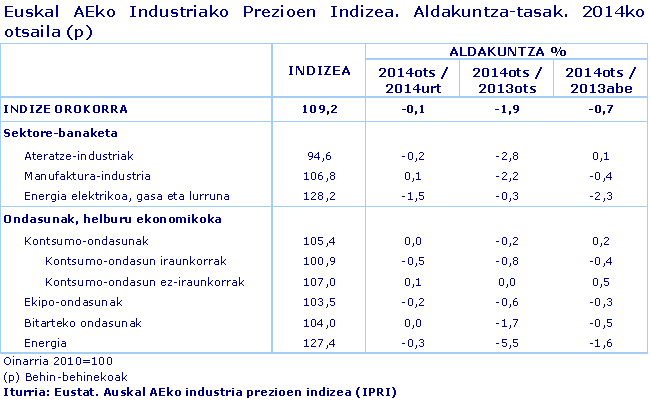 Euskal AEko Industriako Prezioen Indizea. Aldakuntza-tasak. 2014ko otsaila (p)
Iturria: Eustat. Auskal AEko industria prezioen indizea (IPRI)
