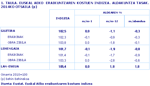 1. TAULA. EUSKAL AEKO  ERAIKUNTZAREN KOSTUEN INDIZEA. ALDAKUNTZA TASAK. 2014KO OTSAILA (p)				
Iturria: Eustat. Euskal AEko eraikuntzaren kostuen indizea
