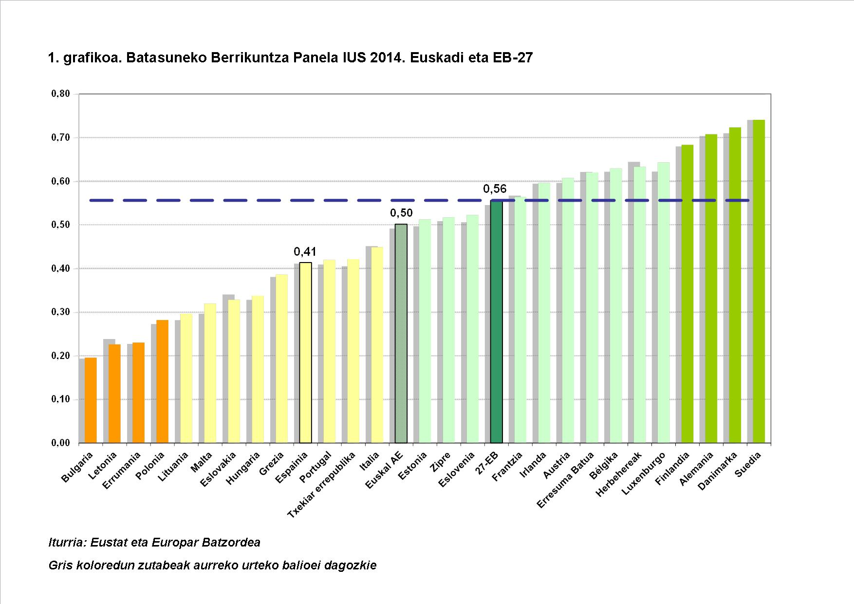 1. grafikoa. Batasuneko Berrikuntza Panela IUS 2014. Euskal AE eta 27-EB
Iturria: Eustat eta Europar batzordea
