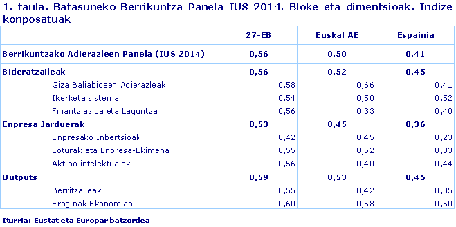 1. taula. Batasuneko Berrikuntza Panela IUS 2014. Bloke eta dimentsioak. Indize konposatuak
Iturria: Eustat eta Europar batzordea
