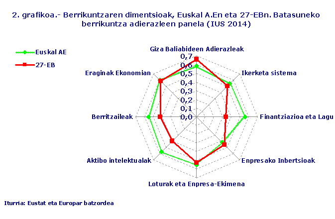 2. grafikoa.- Berrikuntzaren dimentsioak, Euskal A.En eta 27-EBn. Batasuneko berrikuntza adierazleen panela (IUS 2014)
Iturria: Eustat eta Europar batzordea
