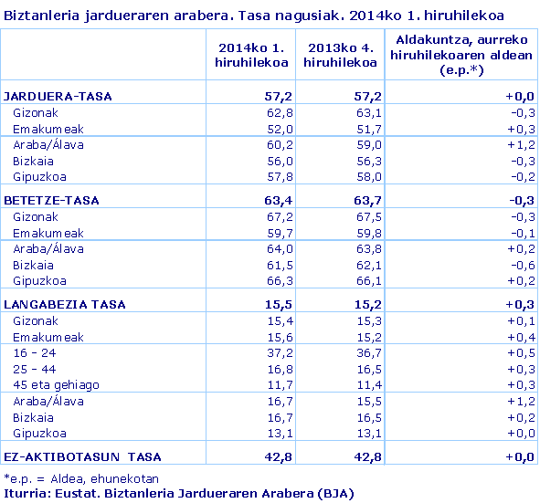 Biztanleria jardueraren arabera. Tasa nagusiak. 2014ko 1. hiruhilekoa
Iturria: Eustat. Biztanleria Jardueraren Arabera (BJA)
