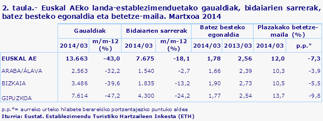 2. taula.- Euskal AEko landa-establezimenduetako gaualdiak, bidaiarien sarrerak, batez besteko egonaldia eta betetze-maila. Martxoa 2014
Iturria: Eustat. Establezimendu Turistiko Hartzaileen Inkesta (ETH)
