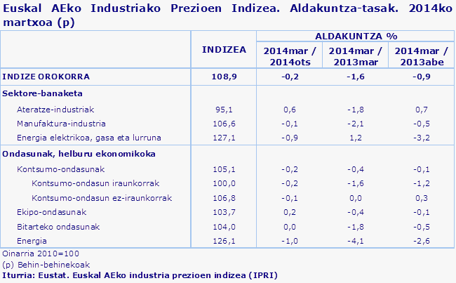 Euskal AEko Industriako Prezioen Indizea. Aldakuntza-tasak. 2014ko martxoa (p)
Iturria: Eustat. Euskal AEko industria prezioen indizea (IPRI)
