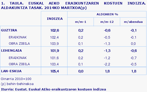 1. TAULA. EUSKAL AEKO  ERAIKUNTZAREN KOSTUEN INDIZEA. ALDAKUNTZA TASAK. 2014KO MARTXOA(p)				
Iturria: Eustat. Euskal AEko eraikuntzaren kostuen indizea
