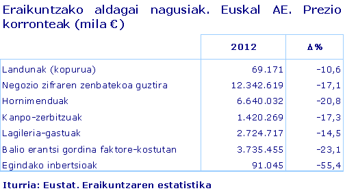 Eraikuntzako aldagai nagusiak. Euskal AE. Prezio korronteak (mila €)		
Iturria: Eustat. Eraikuntzaren estatistika
